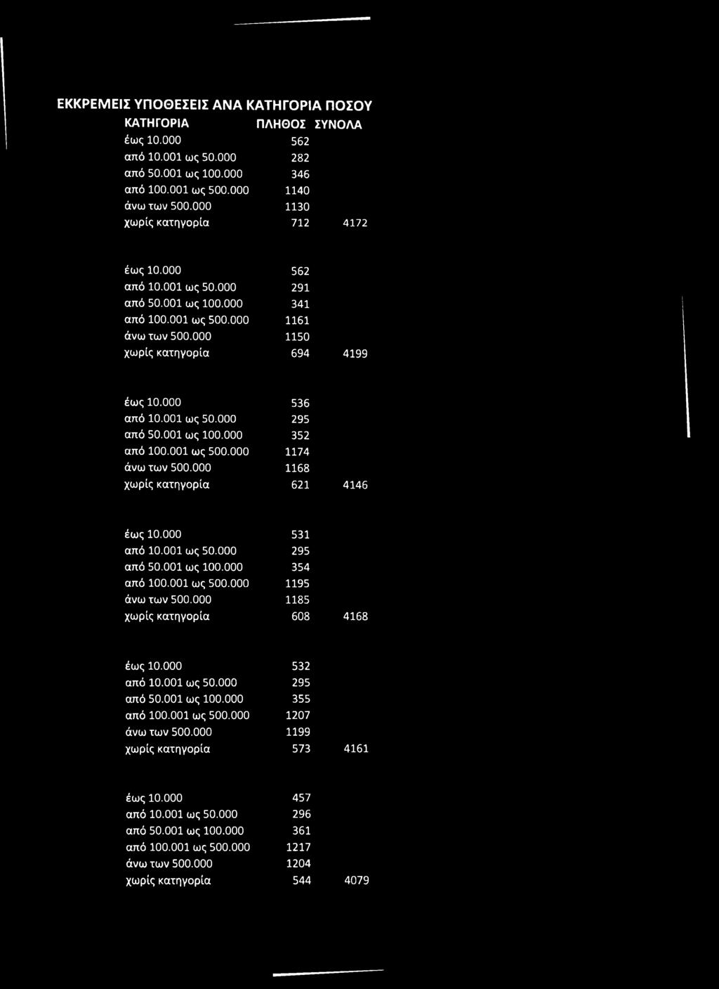 000 536 α π ό 10.001 ω ς 50.000 295 απ ό 50.001 ω ς 100.000 352 α π ό 100.001 ω ς 500.000 1174 ά ν ω τω ν 500.000 1168 χω ρίς κατηγορία 621 4146 έ ω ς 10.000 531 απ ό 10.001 ω ς 50.000 295 α π ό 50.