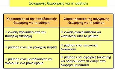 Εκπαιδευτική Διαδικασία 1 Μάθηση παραδοσιακή vs σύγχρονη
