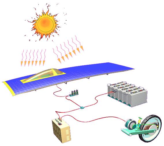 Φωτοβολταϊκά σε κατοικίες Μετατροπή της ηλιακής ενέργειας για την κίνηση αυτοκινήτου 2.1.