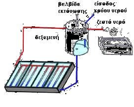 ηλεκτρογεννήτρια. Έτσι με τα ενεργητικά ηλιακά συστήματα μπορούμε να παράγουμε και ηλεκτρική ενέργεια. 2.1.