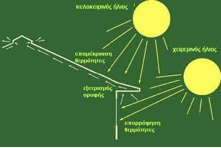 Τα μεγάλα παράθυρα και ο νότιος προσανατολισμός του κτηρίου εκμεταλλεύονται καλύτερα την ηλιακή ενέργεια Ένα κτήριο που περιλαμβάνει παθητικά συστήματα θέρμανσης, δροσισμού ή ακόμη και φυσικού