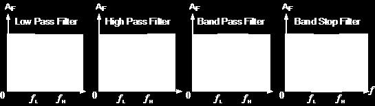 Φίλτρα Φίλτρα είναι συστήματα που έχουν την ιδιότητα της επιλεκτικότητας στην διέλευση συχνοτήτων των σημάτων εισόδου, δηλαδή επιτρέπουν την διέλευση ορισμένων και ανακόπτουν την διέλευση άλλων.