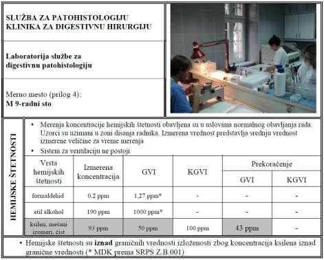 Од 26 мерних места за хемијске штетности на 12 места је утвђено да су концетрације изнад МДК, од тога на 8 места је прекорачење за формалдехид, а на 4 места за ксилен. 4.1.2. Лабораторије Службе за микробиологију се налазе на 5 организационих јединица КЦС и у свом саставу имају Одсеке за вирусологију, бактериологију и паразитологију.
