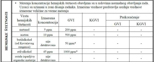 Мерно место у лабораторији за бактериологију Просторија за хемокултуру Од 13 мерних места за хемијске штетности ни на једном радном месту нису утврђене вредности изнад МДК.