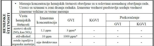 Табела 4. Мерно место у операционој сали на Клиничи за опекотине пластичну и рекостр.хир. Од 60 мерних места ни на једном радном месту нису утврђене вредности изнад МДК. 4.3.