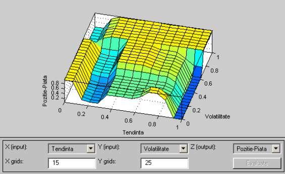 For our purposes, 2 input variables are defined: X tendency of financial securities; Y the volatility of financial securities; and a output variable Z position adopted in business.