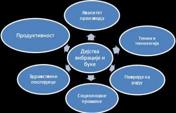 Процена је да је око 35% људи у Европи изложено дејству буке, а да око 10% има утврђене трајне последице њеног деловања; у анкетама око 28% испитаника изјавује да бука негативно утиче на њихово