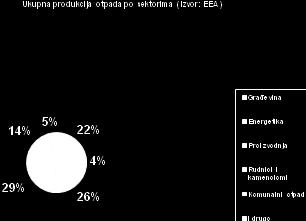 Директиве Европске Уније о отпаду постављају циљеве за 2006.г., 2009.г. и 2016.г. како би ови циљеви били остварени, неопходно је смањити удео отпада који се депонује и смањити укупну количину отпада који се продукује.