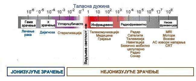 Појединачни узрочници пожара услед кварова на електричним инсталацијама су приказани у табели 1. Табела 1.