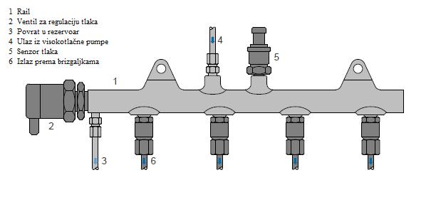 Rail(razdjelna cijev) ima funkciju akumulatora tlaka, treba ublažiti oscilacije tlaka koje dolaze od visokotlačne pumpe i oscilacije uslijed otvaranja brizgaljki.