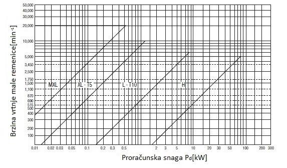 P d = P pumpe K s = P pumpe (K 0 + K r ) = 1516 (1,7 + 0,2) = 2880 W (10) Iz dijagrama na slici 14. odabire se tip remena prema proračunskoj snazi i brzini vrtnje male remenice.