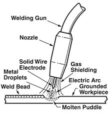 ηλεκτρόδιο (GMAW ή MIG/MAG), γ) Συγκόλληση με χρήση προστατευτικού αερίου και μη - καταναλισκόμενο ηλεκτρόδιο βολφραμίου ( GTAW ή TIG).
