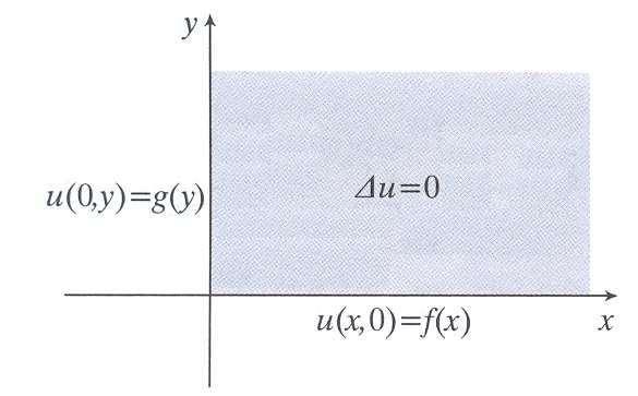 u( x,0) f ( x), 0 x u(0, y ) g( y), 0 y, όπου οι