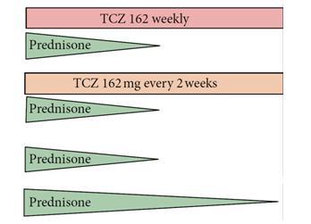 GCA: Νέοι θεραπευτικοί OUTLINE στόχοι αντι-il6 (Tocilizumab) - Nέα διάγνωση: 119/251 (47%) - Υποτροπιάζουσα νόσος: 132/251 (53%) Aσθενείς χωρίς υποτροπές (%) 74-77% 32-51% Stone JH et al,