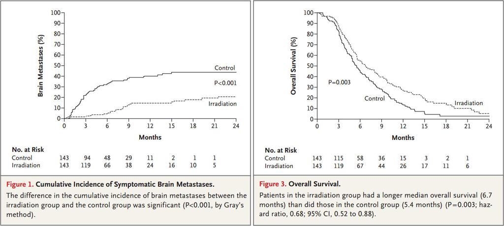 ES-SCLC: PCI BMs OS SLOTMAN, B. ET AL.