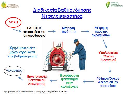 Στάδια της βαθμονόμησης Τα στάδια της βαθμονόμησης είναι: 1. Οπτικός έλεγχος και επιδιόρθωση ψεκαστικού 2. Μέτρηση της ταχύτητας κίνησης του ελκυστήρα 3.