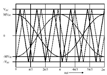 αρµονική συµπεριφορά των εξόδων, κατόπιν αναλυτικής επίλυσης των αντίστοιχων διπλών σειρών Fourier.