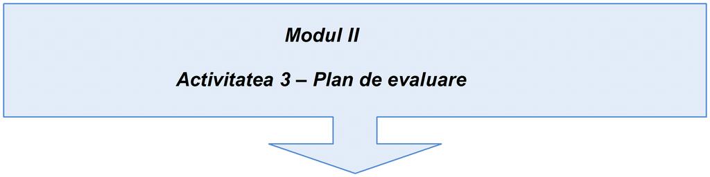 Modul II Activitatea 3 Plan de evaluare Activitatea isi propune sa formeze deprinderea de a proiecta evaluarea in corelare cu planificarea rezultatelor invatarii 10 min activitate in echipă 10 minute