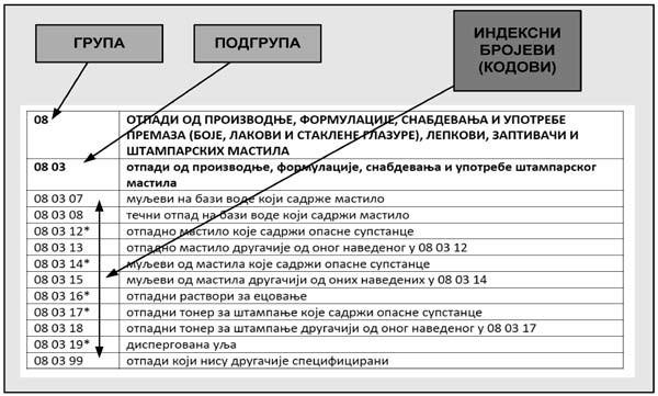 (20)107/FINAL on the control of transboundary movements of wastes destined for recovery operations) и према Amendment to Appendices 3 and 4 of OECD Decision C(20)107/FINAL on the Control of