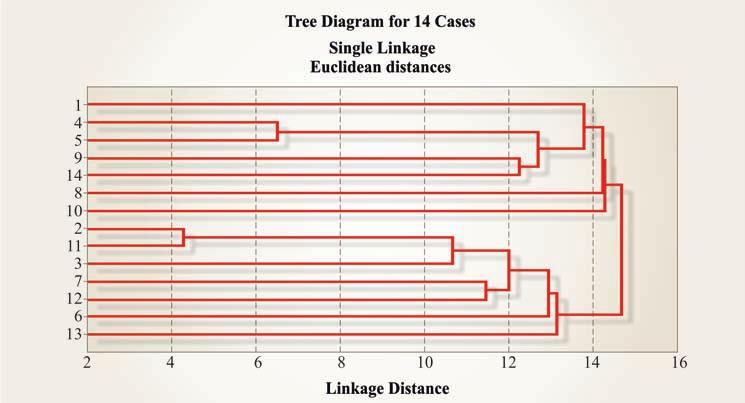 МОРФОМЕТРИЈСКE КАРАКТЕРИСТИКE ЛИСТОВА ЦРНЕ ТОПОЛЕ... Diagram 1. Дендрограм кластер анализе урађен на основу седам морфометријских карактеристика листова Графикон 1.