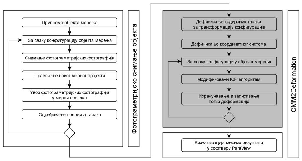 3. Дефинисање кодираних тачака за трансформацију деформисане конфигурације у координатни систем референтне конфигурације, 4. Дефинисање кодираних тачака за трансформацију конфигурација, 5.
