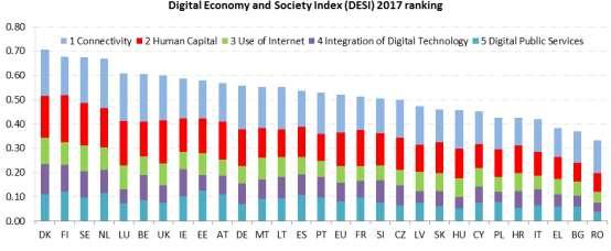 4.2.3 Πρόοδος της Ψηφιακής Ενιαίας Αγοράς Από το 2015 που εκδόθηκε η στρατηγική για την Ψηφιακή Ενιαία Αγορά ορίστηκαν για τη παρακολούθηση της προόδου οι δείκτες DESI (Digital Economy Society Index)