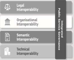 διαλειτουργικότητας: 1) Θεσμικό επίπεδο: Αφορά στην εναρμόνιση των νομικών πλαισίων, που καθορίζουν τον τρόπο οργάνωσης και λειτουργίας των δημόσιων διοικήσεων 2) Οργανωτικό επίπεδο: Αναφέρεται στον