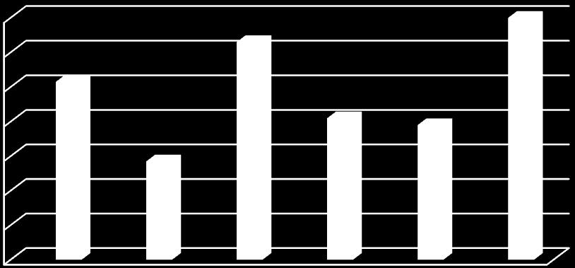 6,8 6,6 6,4 6,2 5,8 5,6 5,4 Графикон број 6 Аритметичке средине резултата по годинама 6 6,43 година 2005 5,97 година 2006