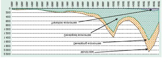 пословна економија Ι ГОДИНА V Ι БРОЈ 2 СТР. 105-129 ГЛОБАЛНИ ТРЕНДОВИ СТРАНИХ ДИРЕКТНИХ ИНВЕСТИЦИЈА (СДИ) Глобална економска криза се директно одразила на токове страних директних инвестиција.
