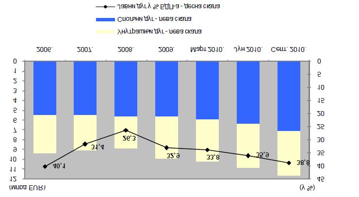 пословна економија Ι ГОДИНА V Ι БРОЈ 2 СТР. 105-129 Спољни дуг бележи раст са аспекта износа у еврима, али као удео у БДП-у, дуг је пао са 98,3% колико је достизао 2001.