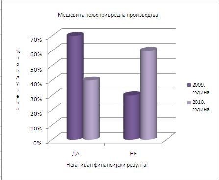 пословна економија Ι ГОДИНА V Ι БРОЈ 2 СТР. 247-270 водње. Негативан резултат из пословања предузећа указује и на лош положај пољопривредне делатности у примарној расподели.