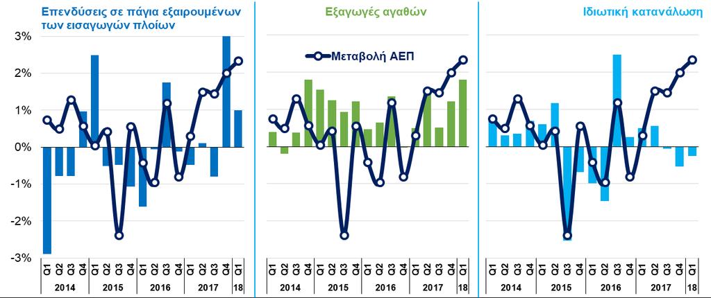 TEYXΟΣ 35 11 Ιουνίου 2018 ΠΕΡΙΕΧΟΜΕΝΑ Συμβολή επενδύσεων, εξαγωγών αγαθών και ιδιωτικής κατανάλωσης στη μεταβολή του ΑΕΠ (ΕΛΣΤΑΤ, Εθνικοί Λογαριασμοί, Q1 2018) Βασικοί δείκτες 6 Οικονομικό κλίμα 7