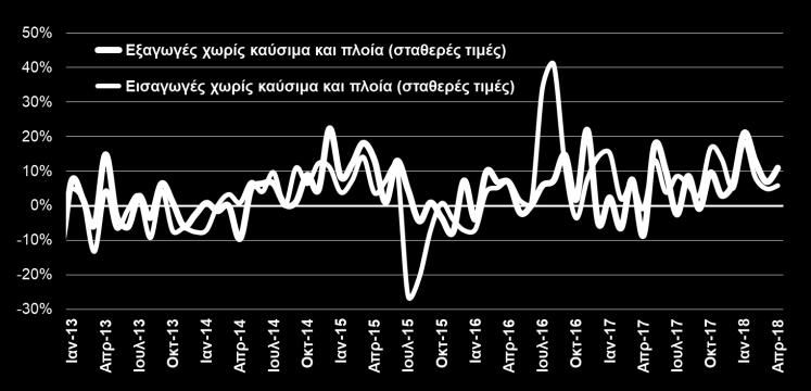 Εξαγωγές, τουρισμός Ομάδες προϊόντων Ιαν Απρ %Δ ( εκατ.) 2017 2018 Αγροτικά προϊόντα 1.757,6 1.997,4 13,6% Τρόφιμα και ζώα ζωντανά 1.348,6 1.