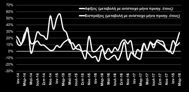 τους. Παρόλα αυτά, το εμπορικό έλλειμμα εξαιρουμένων των καυσίμων και των πλοίων αυξήθηκε κατά +2% και διαμορφώθηκε σε 5,1 δισ. τον Ιαν Απρ 2018. Βιομηχανικά προϊόντα 3.941,3 4.