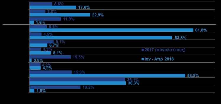 2018) (ΕΛΣΤΑΤ, Eurostat, Απρ.