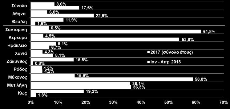 Κατά το διάστημα Ιαν Φεβ 2018 οι οδηγό τα βιομηχανικά προϊόντα (+13,4%), ιδίως τα μηχανήματα (+17%) και ταξιδιωτικές εισπράξεις και οι αφίξεις σημείωσαν άνοδο +12,8% και +13,8% τα βιομηχανικά είδη