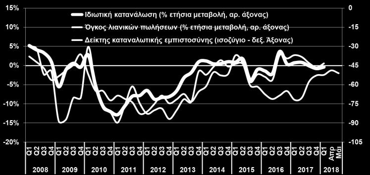 την αύξηση της απασχόλησης κατά +1,7% και των αμοιβών μισθωτών κατά +0,8%, η ιδιωτική κατανάλωσης μειώθηκε κατά -0,4%,