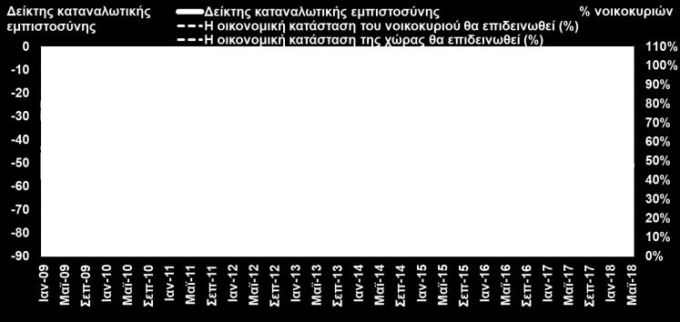 ΚΑΤΑΝΑΛΩΤΙΚΗ ΕΜΠΙΣΤΟΣΥΝΗ (ΙΟΒΕ-DG ECFIN, Μάιος 2018) Η καταναλωτική εμπιστοσύνη υποχώρησε ελαφρά τον Μάιο του 2018 (στις