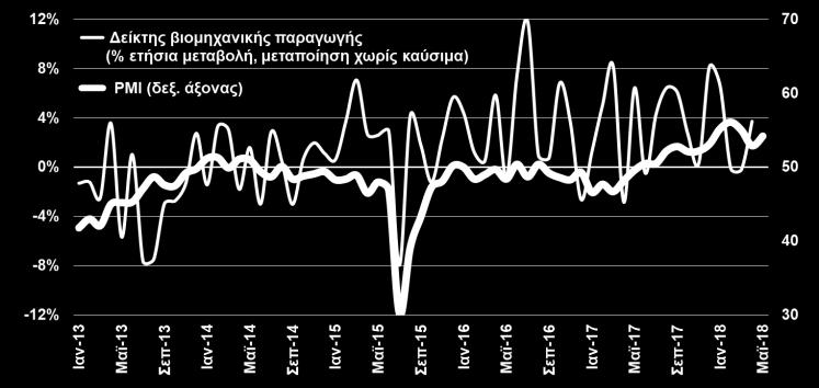 του 2018, από 52,9 τον προηγούμενο μήνα, καταγράφοντας άνοδο της μεταποιητικής παραγωγής και των νέων παραγγελιών.