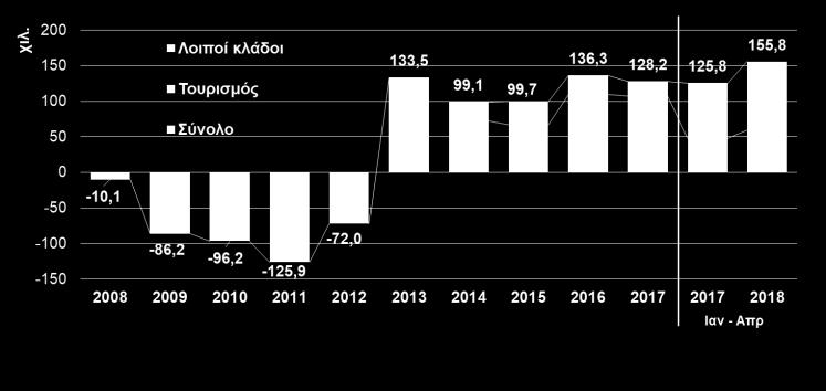 ενισχύθηκε σημαντικά (+100,2 χιλ.