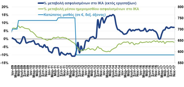 έναρξης της τουριστικής περιόδου, οδηγώντας το ισοζύγιο προσλήψεων που αναζητούν εργασία μειώθηκε κατά