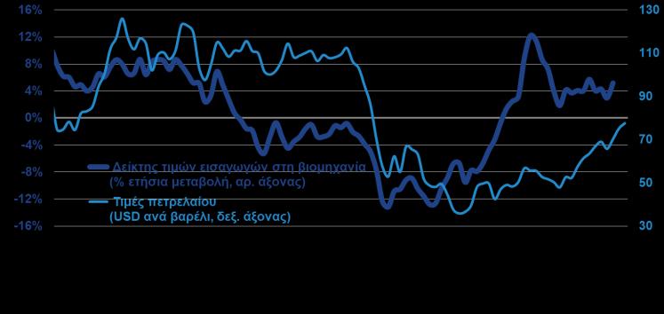 πληθωρισμός με σταθερούς φόρους παρέμεινε σε θετικό έδαφος τον Μάιο ενδεχομένως λόγω και της μετατόπισης