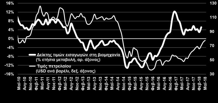 Ο ρυθμός αύξησης υποχώρησε τον Ιαν.