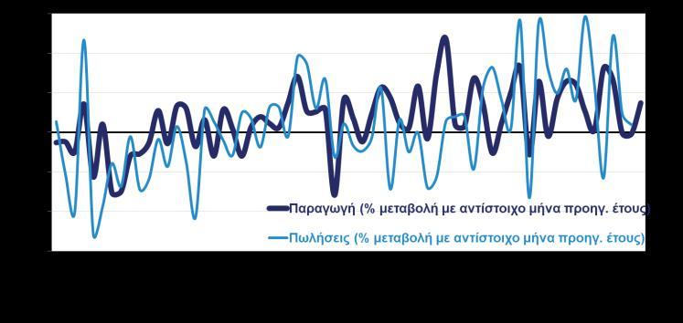 Βιομηχανία, εμπόριο, υπηρεσίες ΒΙΟΜΗΧΑΝΙΚΗ ΠΑΡΑΓΩΓΗ ΚΑΙ ΚΥΚΛΟΣ ΕΡΓΑΣΙΩΝ ΣΤΗ ΜΕΤΑΠΟΙΗΣΗ ΔΕΙΚΤΕΣ ΒΙΟΜΗΧΑΝΙΚΗΣ