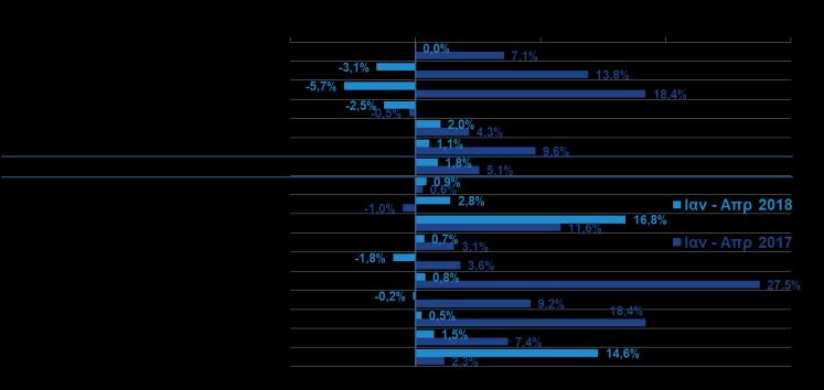 2018) Η παραγωγή στη μεταποίηση πλην πετρελαιοειδών ανέκαμψε τον Απρίλιο Στην ανοδική τάση της βιομηχανικής