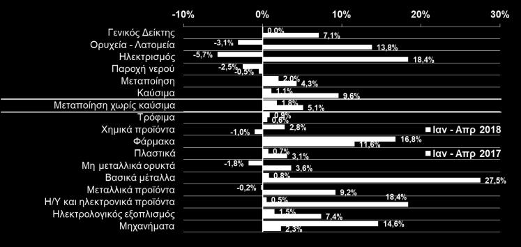 οι κλάδοι τροφίμων (+0,9%), ποτών (+7,1%), προηγούμενους μήνες, εμφανίζοντας αύξηση +1,8% κατά το διάστημα Ιαν