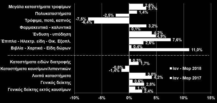 ολοκλήρωση ορισμένων βελτιώθηκαν σημαντικά τον Απρίλιο.