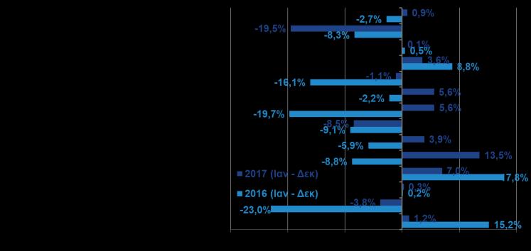 και +41,7% τον Ιανουάριο του 2018). κατηγορίες καταστημάτων να καταγράφουν αυξήσεις.