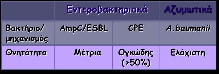 Θνητότητα με KPC: 48% Θνητότητα
