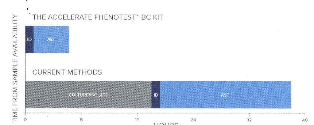 ανάπτυξης βακτηρίου/mic CLSI ή EUCAST breakpoints (S, I, R)